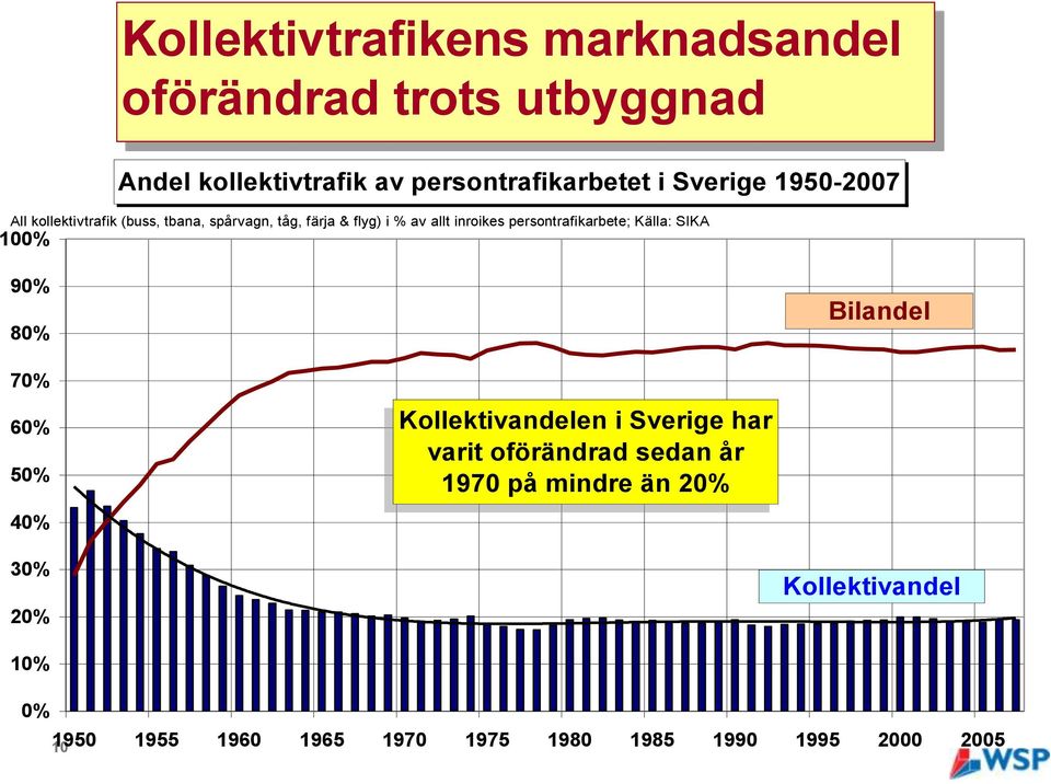 persontrafikarbete; Källa: SIKA 100% 90% 80% Bilandel 70% 60% 50% 40% Kollektivandelen i Sverige har varit