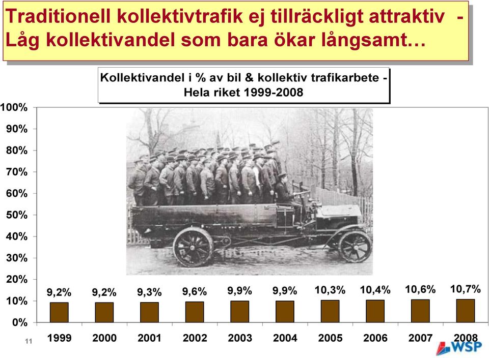 Hela riket 1999-2008 90% 80% 70% 60% 50% 40% 30% 20% 10% 0% 11 9,2% 9,2% 9,3%
