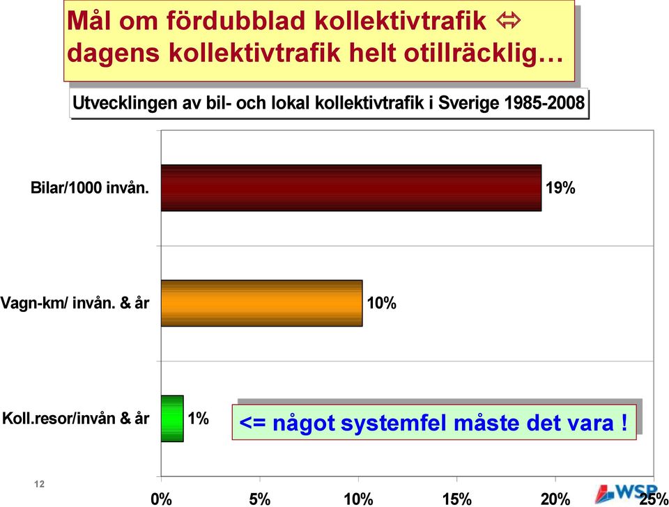 Sverige 1985-2008 Bilar/1000 invån. 19% Vagn-km/ invån.