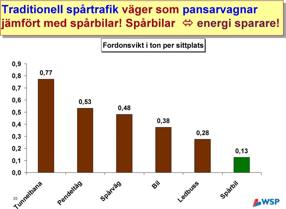 Fordonsvikt i ton per sittplats 0,9 0,8 0,77 0,7 0,6 0,5 0,4