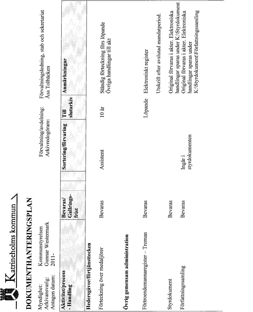 förs löpande Övriga handlingar till akt Övrig gemensam administration Förtroendemannaregister Tronvan Bevaras Löpande Elektroniskt register Utskrift efter avslutad mandatperiod.