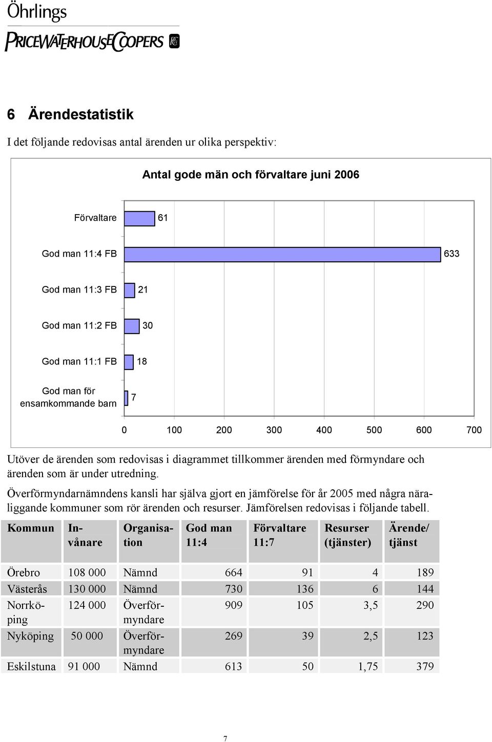 Överförmyndarnämndens kansli har själva gjort en jämförelse för år 2005 med några näraliggande kommuner som rör ärenden och resurser. Jämförelsen redovisas i följande tabell.