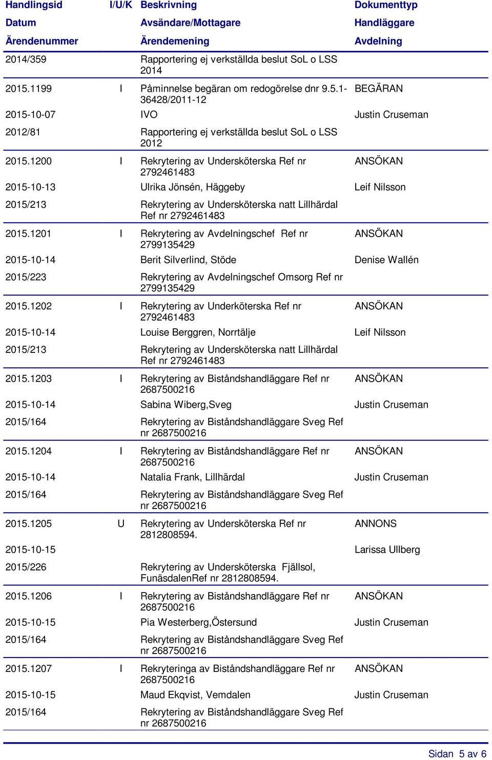 1201 I Rekrytering av Avdelningschef Ref nr 2799135429 2015-10-14 Berit Silverlind, Stöde Denise Wallén 2015/223 Rekrytering av Avdelningschef Omsorg Ref nr 2799135429 2015.