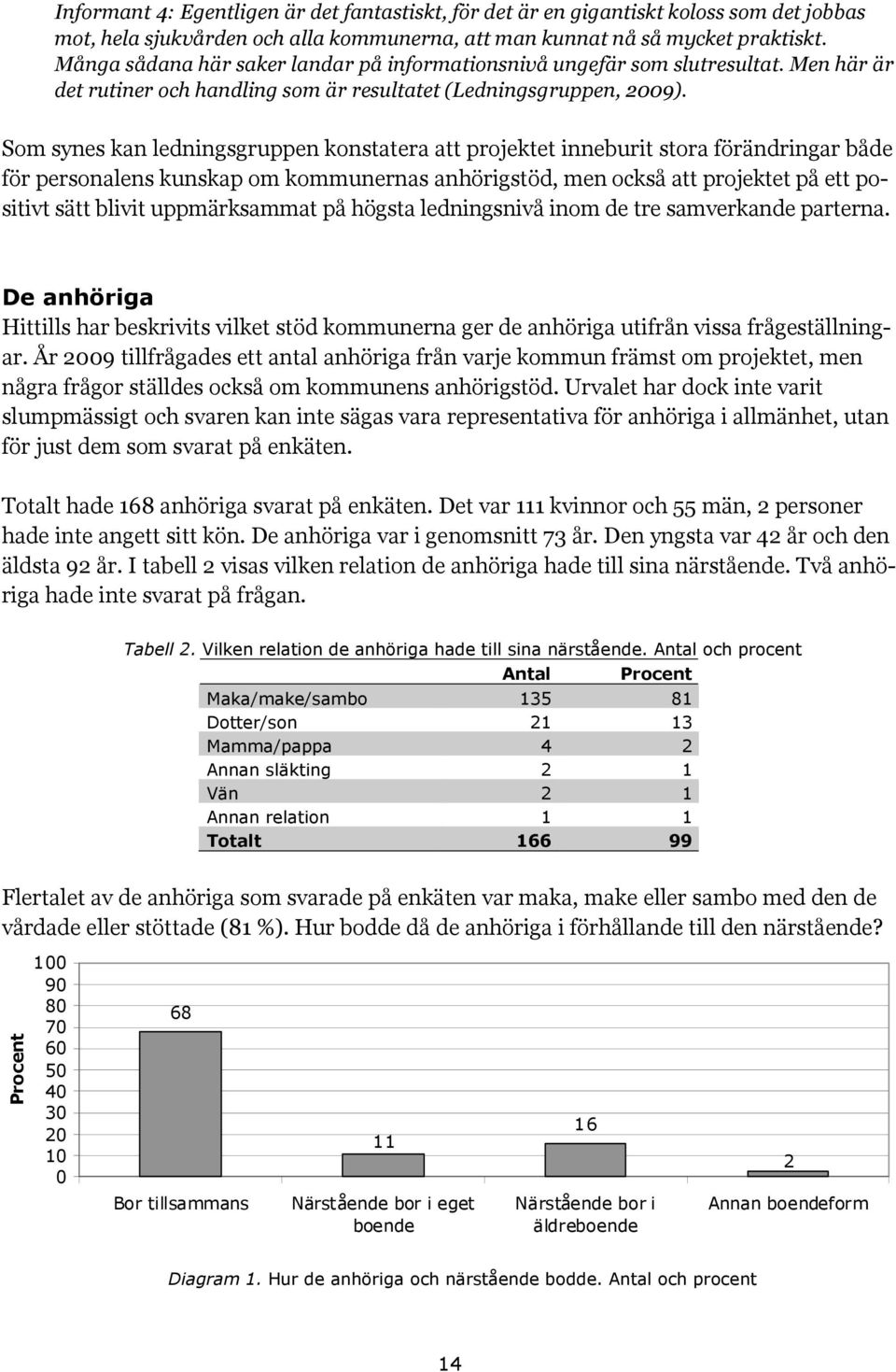 Som synes kan ledningsgruppen konstatera att projektet inneburit stora förändringar både för personalens kunskap om kommunernas anhörigstöd, men också att projektet på ett positivt sätt blivit