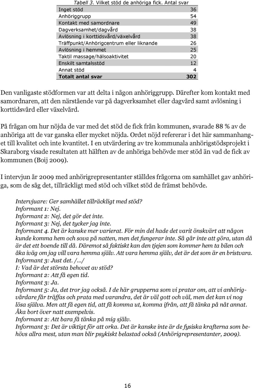 Taktil massage/hälsoaktivitet 20 Enskilt samtalsstöd 12 Annat stöd 4 Totalt antal svar 302 Den vanligaste stödformen var att delta i någon anhöriggrupp.