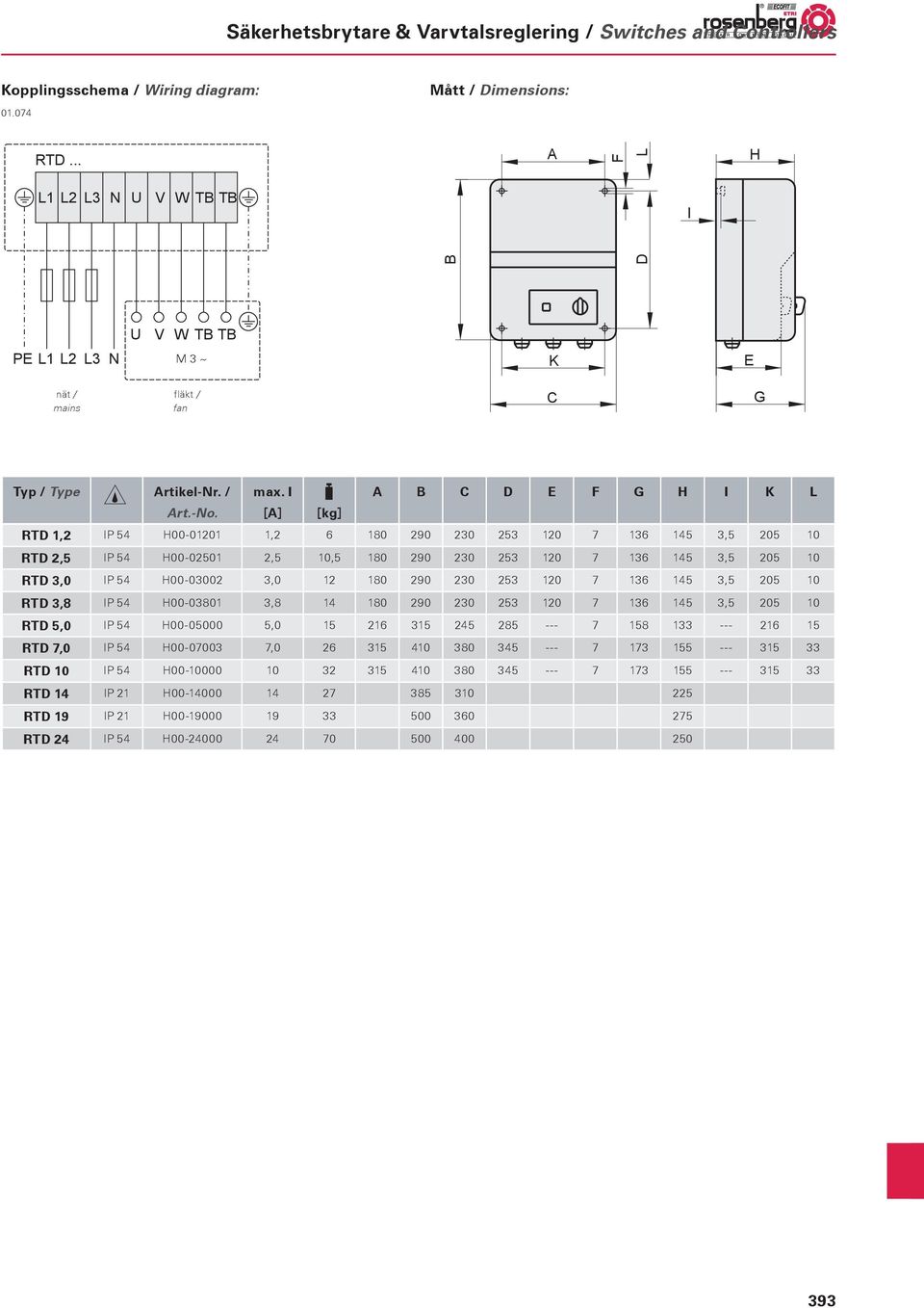 [A] [kg] RTD 1,2 IP 54 H00-01201 1,2 6 180 290 230 253 120 7 136 145 3,5 205 10 RTD 2,5 IP 54 H00-02501 2,5 10,5 180 290 230 253 120 7 136 145 3,5 205 10 RTD 3,0 IP 54 H00-03002 3,0 12 180 290 230