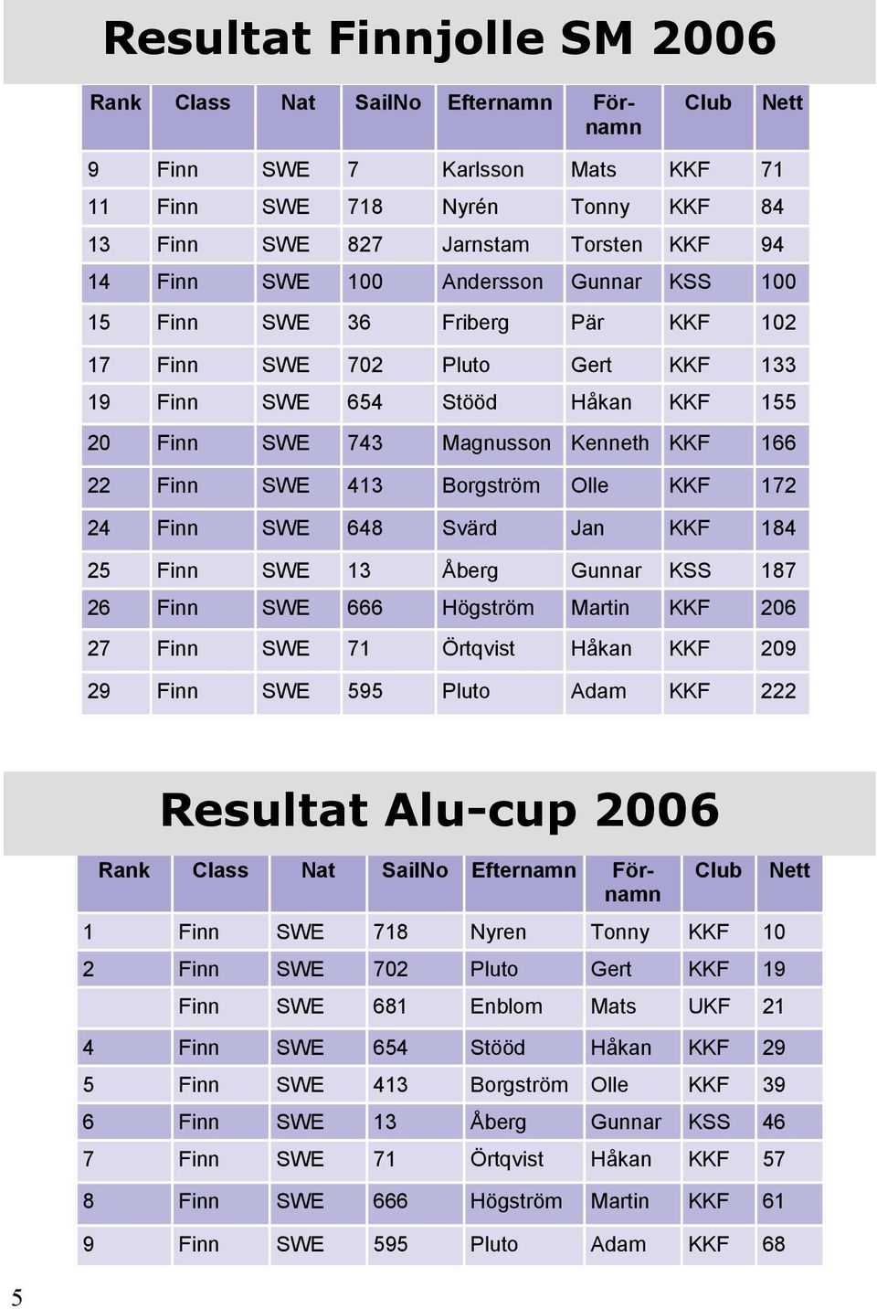 Borgström Olle KKF 172 24 Finn SWE 648 Svärd Jan KKF 184 25 Finn SWE 13 Åberg Gunnar KSS 187 26 Finn SWE 666 Högström Martin KKF 206 27 Finn SWE 71 Örtqvist Håkan KKF 209 29 Finn SWE 595 Pluto Adam