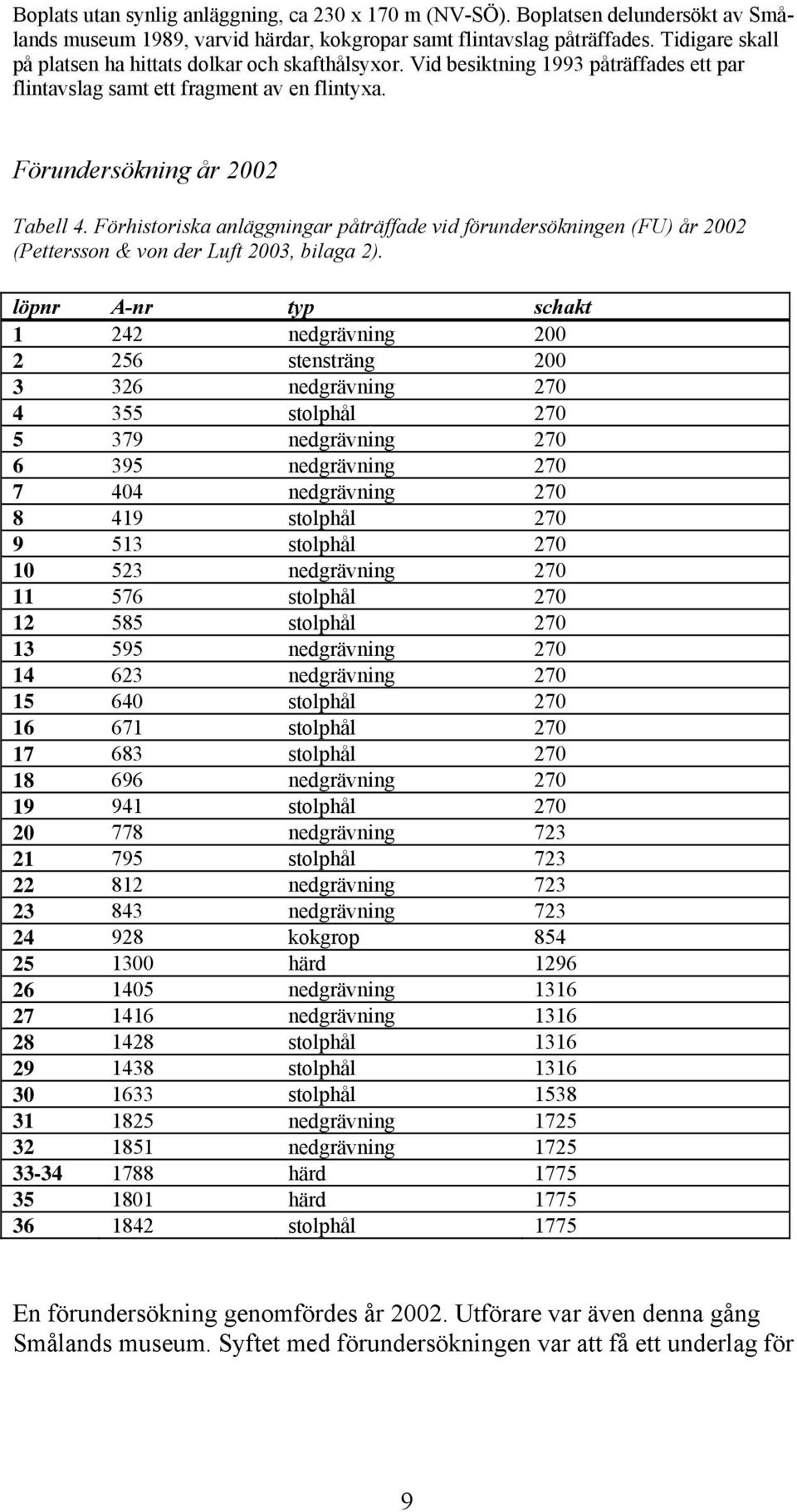 Förhistoriska anläggningar påträffade vid förundersökningen (FU) år 2002 (Pettersson & von der Luft 2003, bilaga 2).