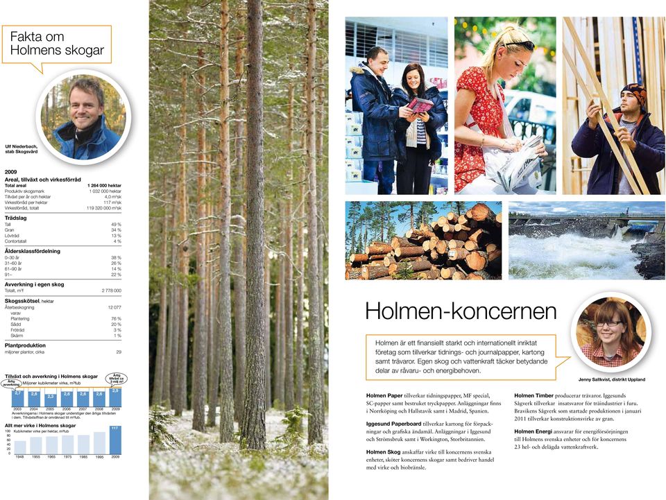 22 % Avverkning i egen skog Totalt, m 3 f 2 778 000 Skogsskötsel, hektar Återbeskogning 12 077 varav Plantering 76 % Sådd 20 % Fröträd 3 % Skärm 1 % Plantproduktion miljoner plantor, cirka 29