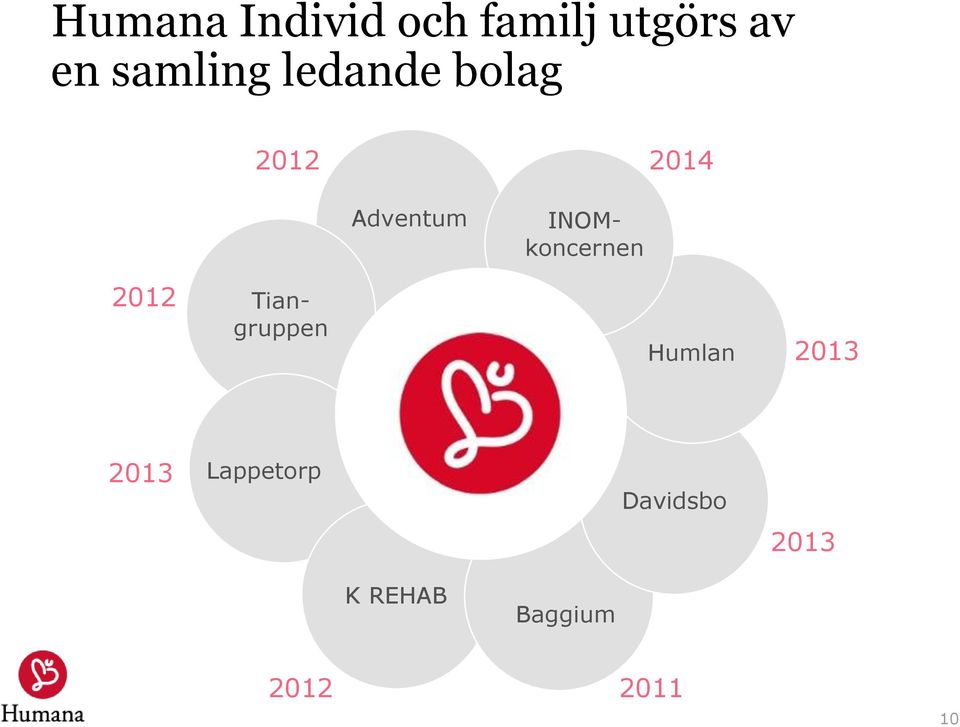 INOMkoncernen 2012 Tiangruppen Humlan 2013