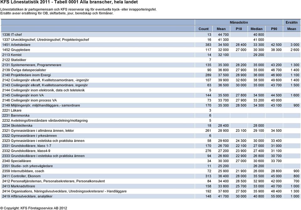300 38 300 2 600 2113 Kemist 14 32 100 29 200 2122 Statistiker 7 2131 Systememerare, Programmerare 135 35 300 28 200 35 000 43 200 1 300 2139 Övriga dataspecialister 90 36 800 27 900 35 000 46 700 1