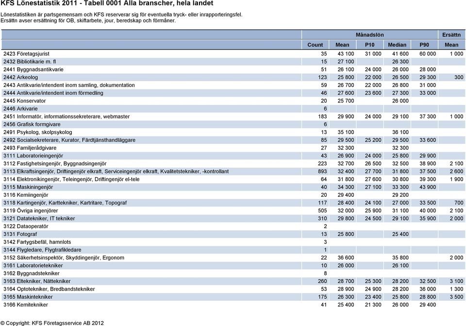 800 31 000 2444 Antikvarie/intendent inom förmedling 46 27 600 23 600 27 300 33 000 2445 Konservator 20 25 700 26 000 2446 Arkivarie 6 2451 Informatör, informationssekreterare, webmaster 183 29 900