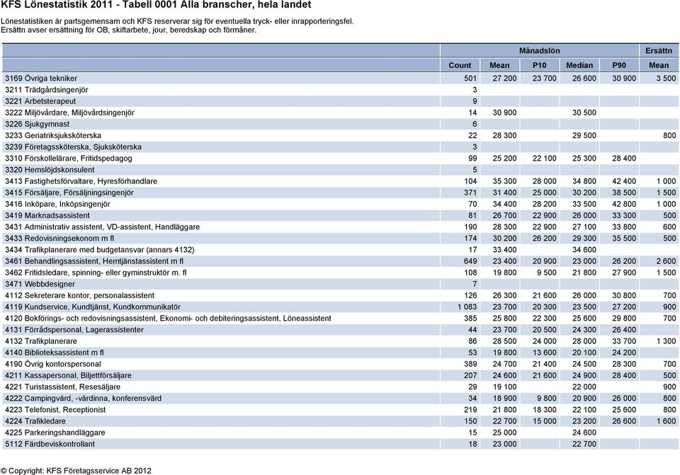 Geriatriksjuksköterska 22 28 300 29 500 800 3239 Företagssköterska, Sjuksköterska 3 3310 Förskollelärare, Fritidspedagog 99 25 200 22 100 25 300 28 400 3320 Hemslöjdskonsulent 5 3413