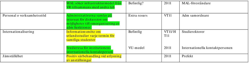 Informationsmöte om utlandsstudier varje termin för samtliga studenter Befintlig?