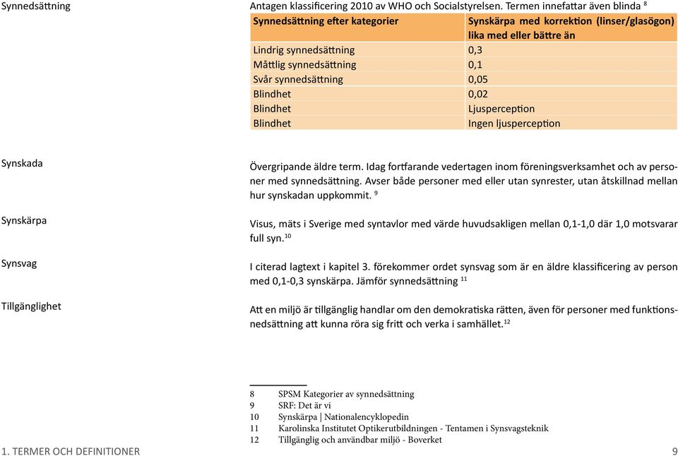 synnedsättning 0,05 Blindhet 0,02 Blindhet Ljusperception Blindhet Ingen ljusperception Synskada Synskärpa Synsvag Tillgänglighet Övergripande äldre term.