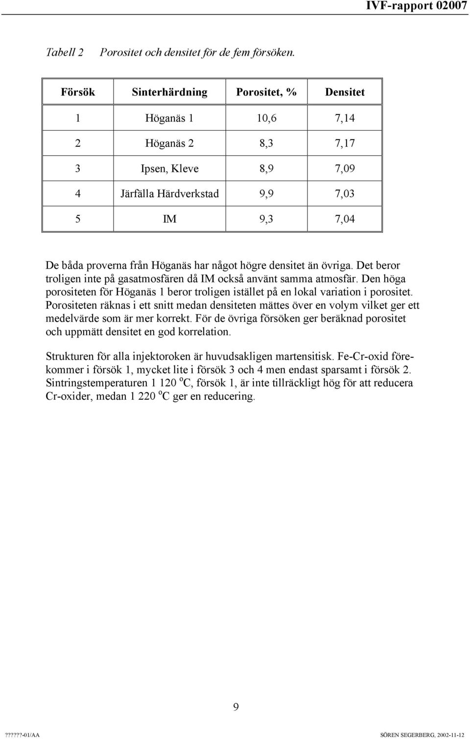 högre densitet än övriga. Det beror troligen inte på gasatmosfären då IM också använt samma atmosfär. Den höga porositeten för Höganäs 1 beror troligen istället på en lokal variation i porositet.
