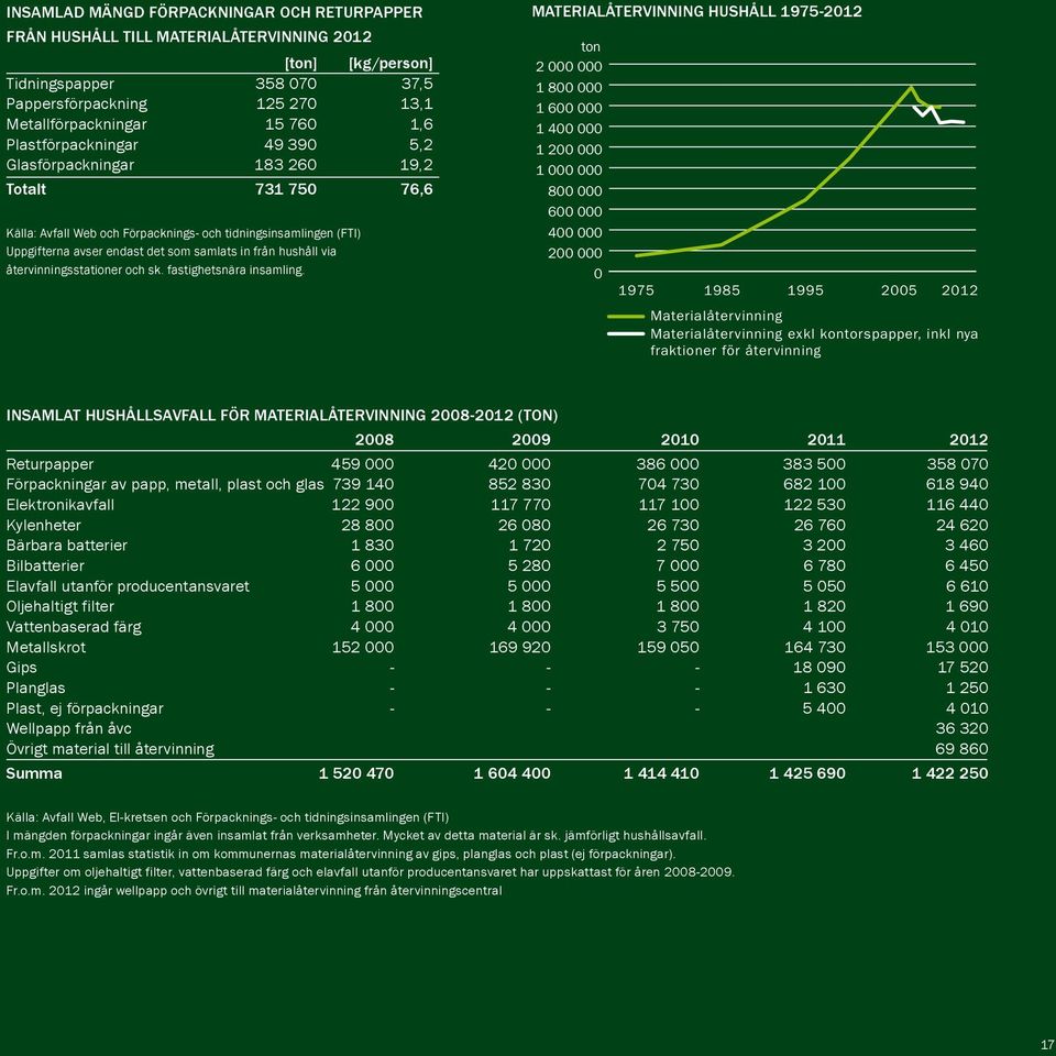 hushåll via återvinningsstationer och sk. fastighetsnära insamling.