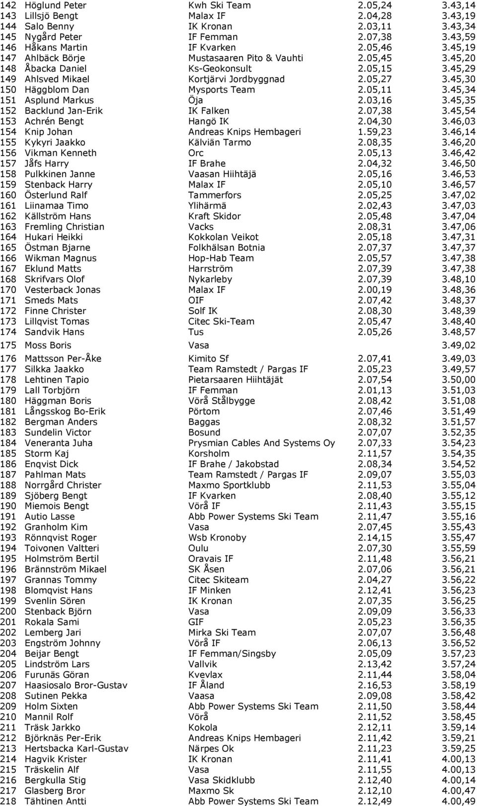 45,29 149 Ahlsved Mikael Kortjärvi Jordbyggnad 2.05,27 3.45,30 150 Häggblom Dan Mysports Team 2.05,11 3.45,34 151 Asplund Markus Öja 2.03,16 3.45,35 152 Backlund Jan-Erik IK Falken 2.07,38 3.