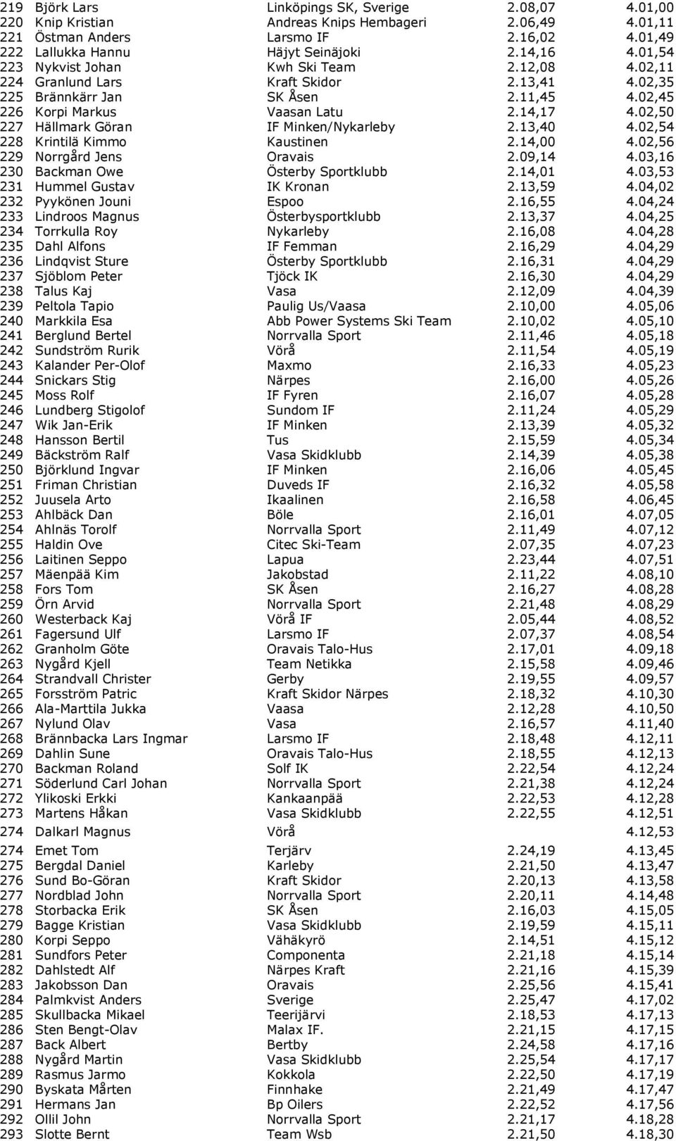 02,50 227 Hällmark Göran IF Minken/Nykarleby 2.13,40 4.02,54 228 Krintilä Kimmo Kaustinen 2.14,00 4.02,56 229 Norrgård Jens Oravais 2.09,14 4.03,16 230 Backman Owe Österby Sportklubb 2.14,01 4.
