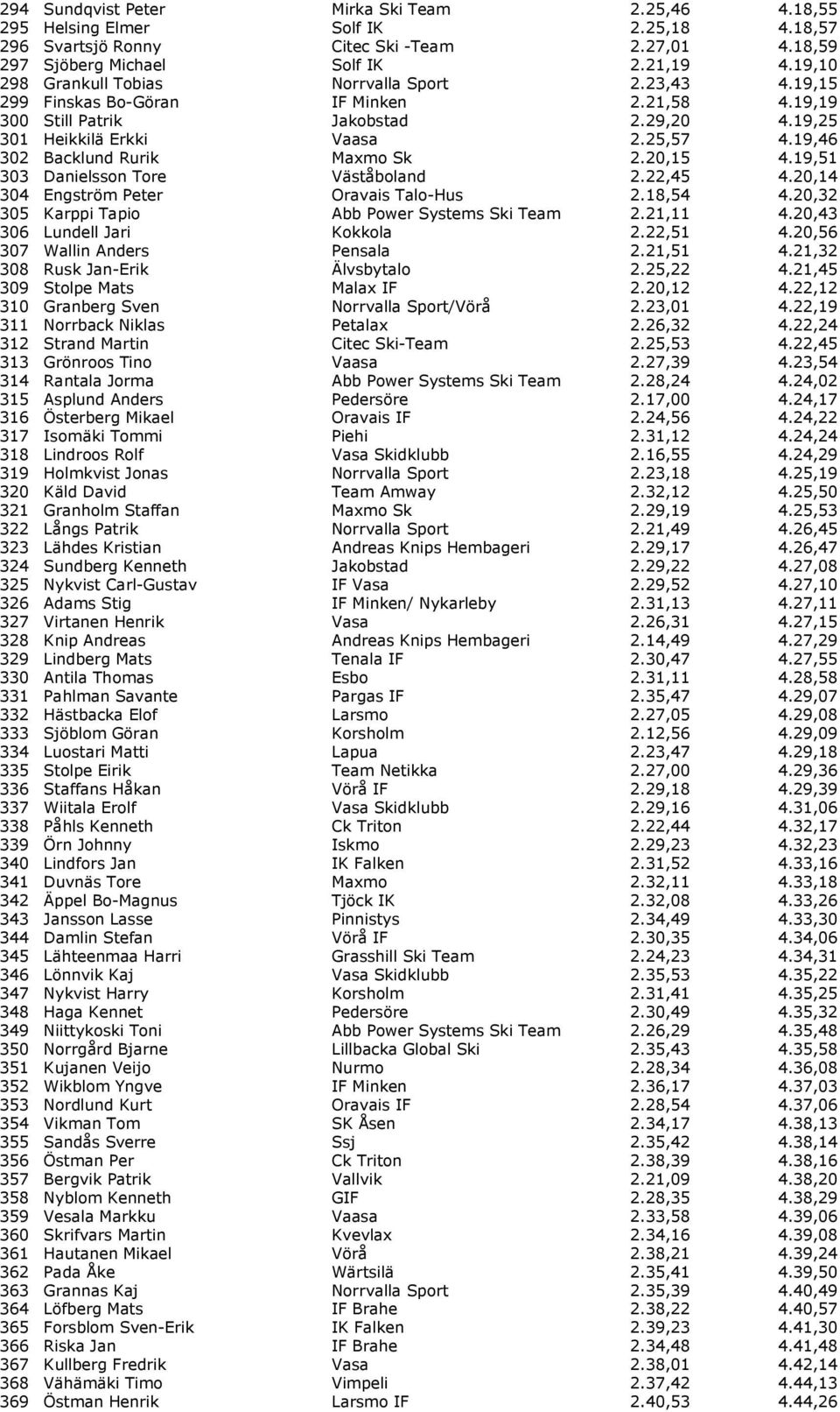 19,46 302 Backlund Rurik Maxmo Sk 2.20,15 4.19,51 303 Danielsson Tore Väståboland 2.22,45 4.20,14 304 Engström Peter Oravais Talo-Hus 2.18,54 4.20,32 305 Karppi Tapio Abb Power Systems Ski Team 2.