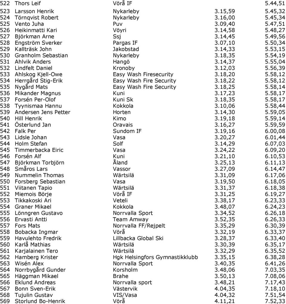 54,19 531 Ahlvik Anders Hangö 3.14,37 5.55,04 532 Lindfelt Daniel Kronoby 3.12,03 5.56,39 533 Ahlskog Kjell-Owe Easy Wash Firesecurity 3.18,20 5.58,12 534 Herrgård Stig-Erik Easy Wash Fire Security 3.