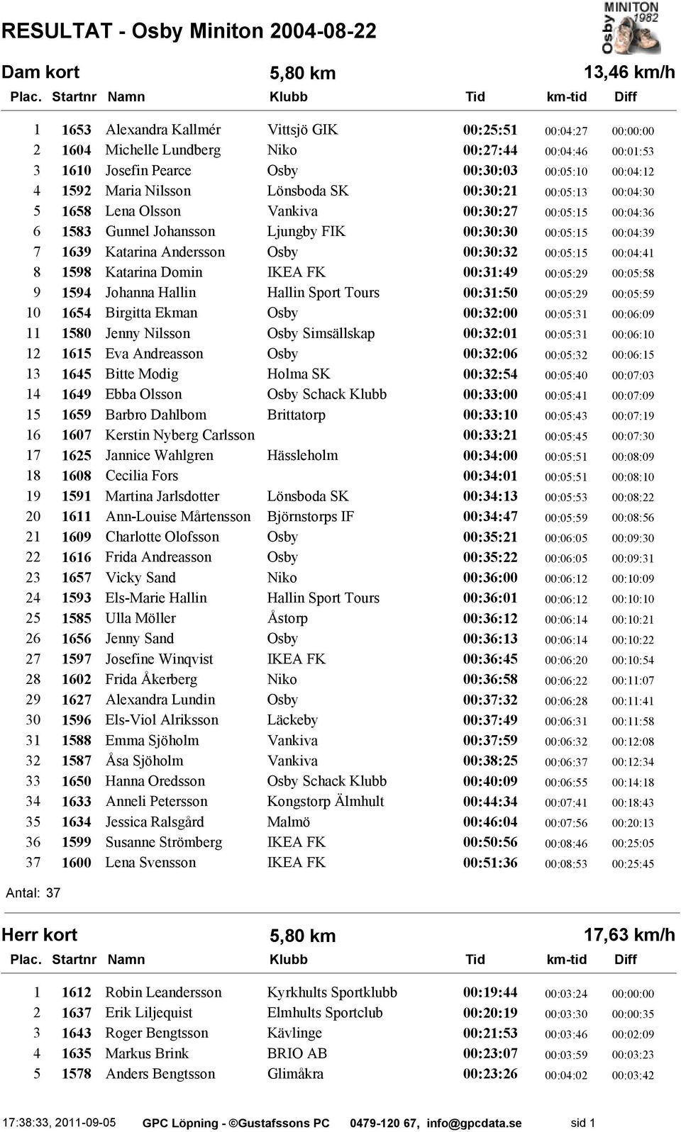 00:05:15 00:04:39 7 1639 Katarina Andersson Osby 00:30:32 00:05:15 00:04:41 8 1598 Katarina Domin IKEA FK 00:31:49 00:05:29 00:05:58 9 1594 Johanna Hallin Hallin Sport Tours 00:31:50 00:05:29