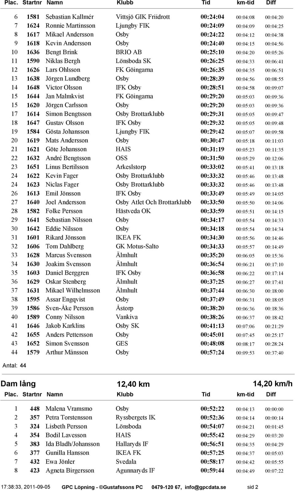 Göingarna 00:26:35 00:04:35 00:06:51 13 1638 Jörgen Lundberg Osby 00:28:39 00:04:56 00:08:55 14 1648 Victor Olsson IFK Osby 00:28:51 00:04:58 00:09:07 15 1644 Jan Malmkvist FK Göingarna 00:29:20