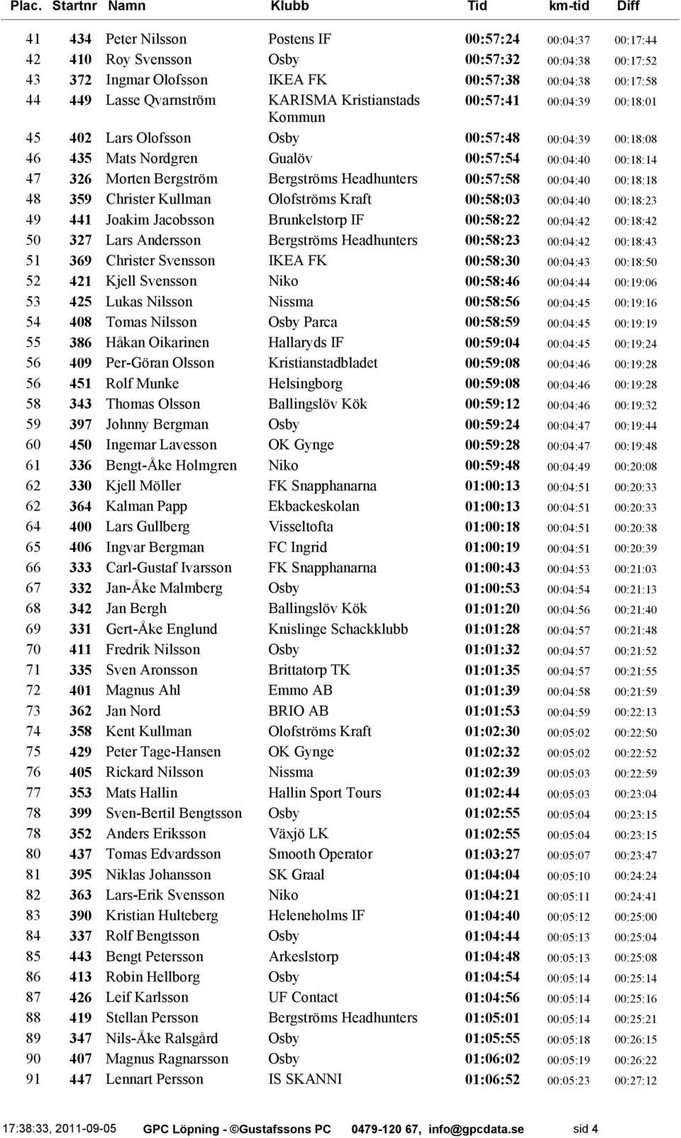 Headhunters 00:57:58 00:04:40 00:18:18 48 359 Christer Kullman Olofströms Kraft 00:58:03 00:04:40 00:18:23 49 441 Joakim Jacobsson Brunkelstorp IF 00:58:22 00:04:42 00:18:42 50 327 Lars Andersson