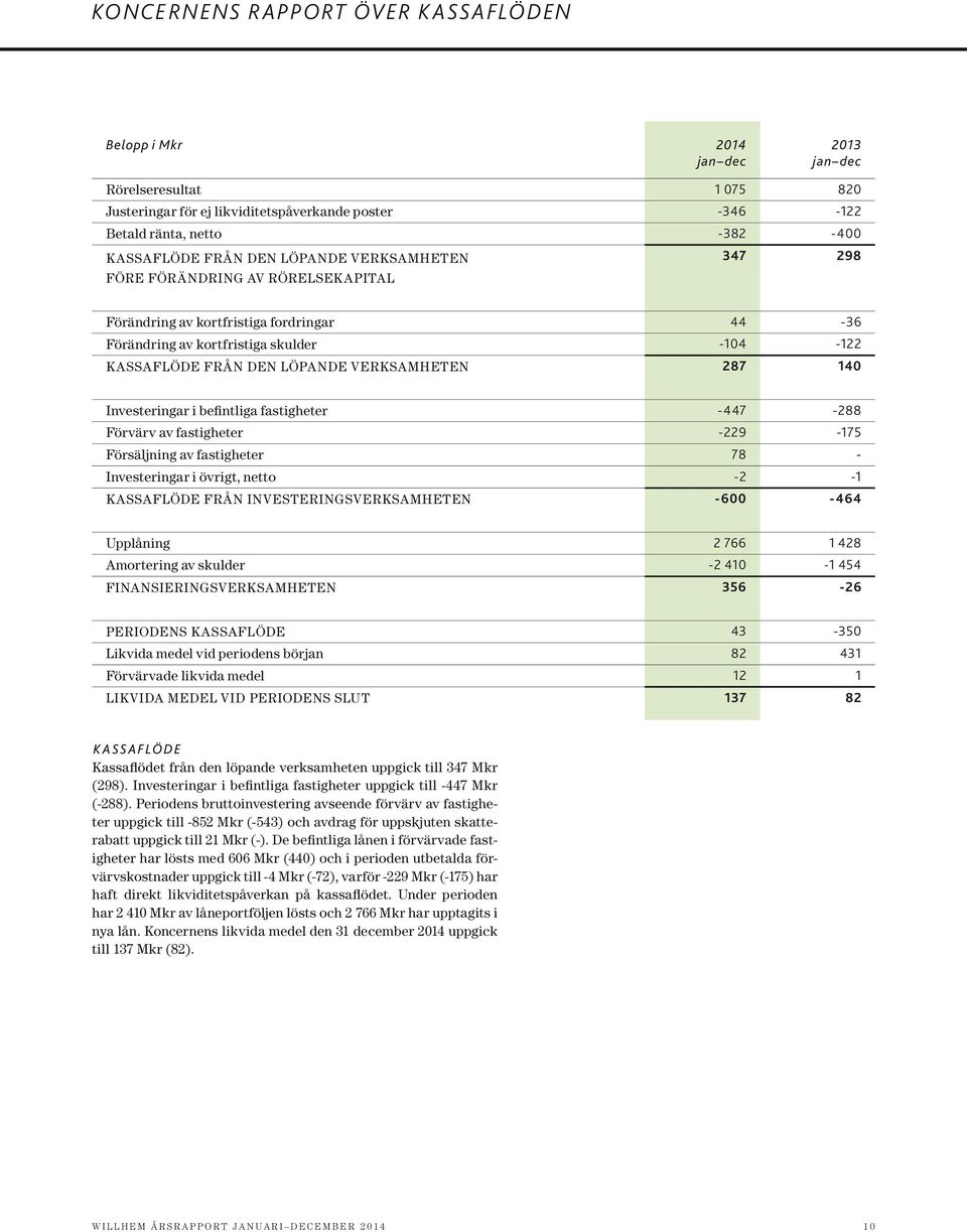 Investeringar i befintliga fastigheter -447-288 Förvärv av fastigheter -229-175 Försäljning av fastigheter 78 - Investeringar i övrigt, netto -2-1 Kassaflöde från investeringsverksamheten -600-464