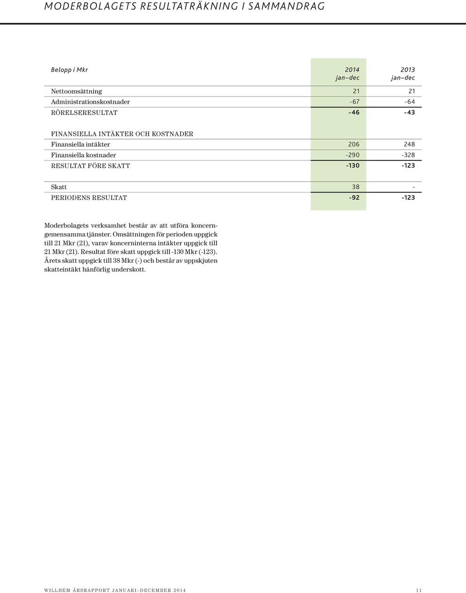 av att utföra koncerngemensamma tjänster. Omsättningen för perioden uppgick till 21 Mkr (21), varav koncerninterna intäkter uppgick till 21 Mkr (21).