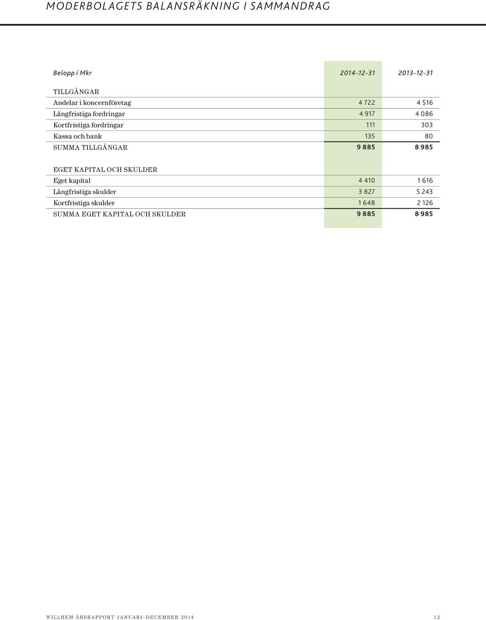 TILLGÅNGAR 9 885 8 985 EGET KAPITAL OCH SKULDER Eget kapital 4 410 1 616 Långfristiga skulder 3 827 5 243