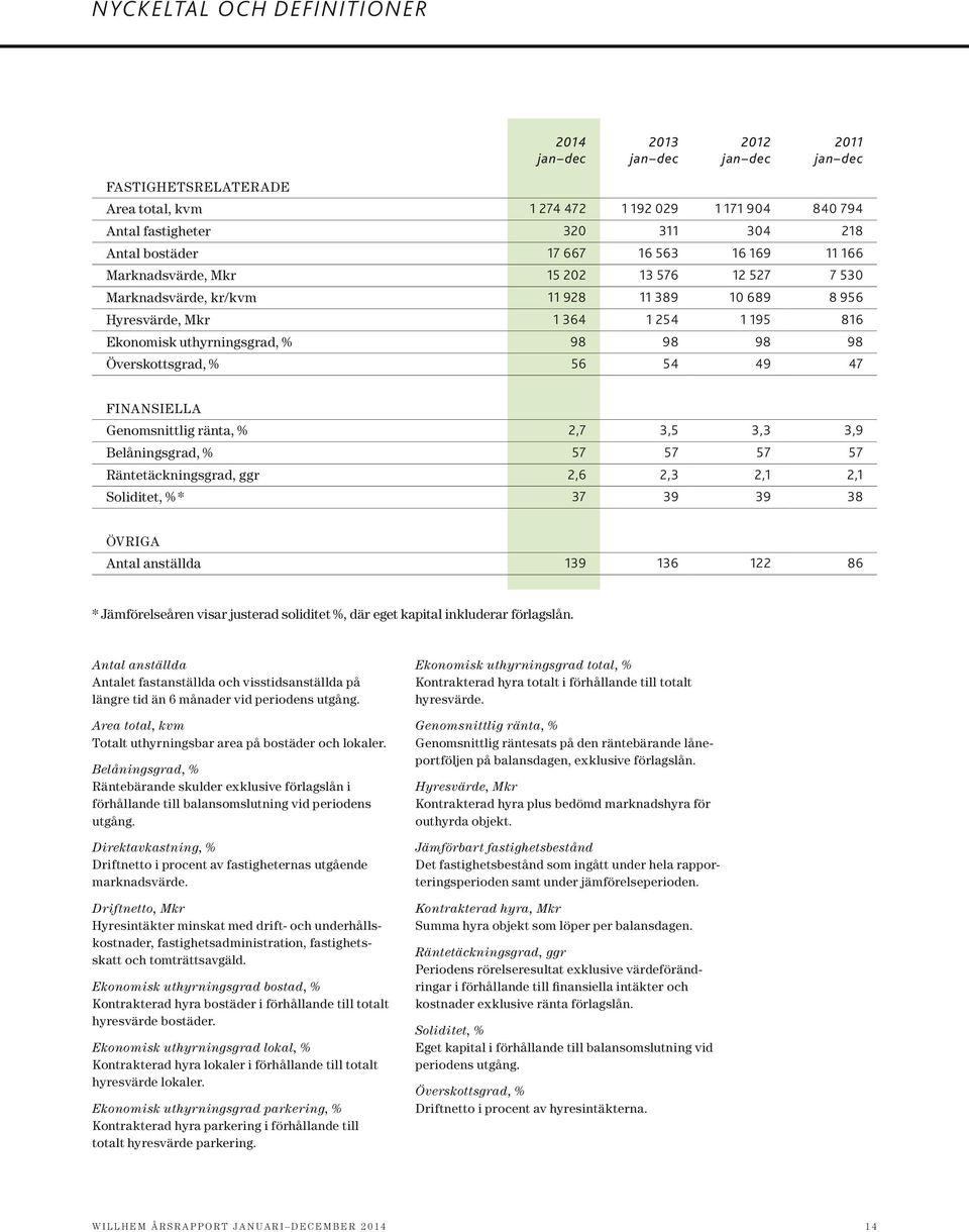 47 Finansiella Genomsnittlig ränta, % 2,7 3,5 3,3 3,9 Belåningsgrad, % 57 57 57 57 Räntetäckningsgrad, ggr 2,6 2,3 2,1 2,1 Soliditet, % * 37 39 39 38 Övriga Antal anställda 139 136 122 86 *