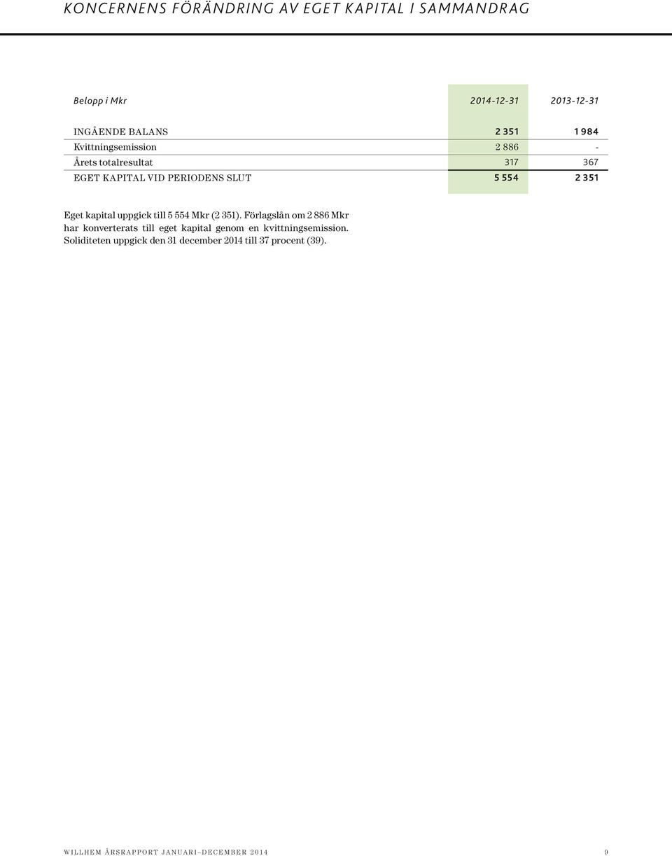 kapital uppgick till 5 554 Mkr (2 351).