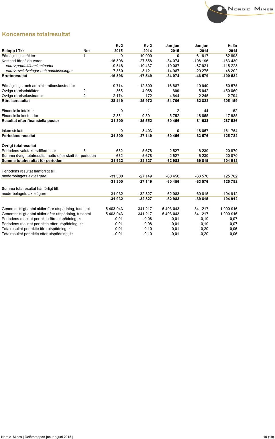 Försäljnings- och administrationskostnader -9 714-12 309-16 687-19 940-50 575 Övriga rörelseintäkter 2 365 4 058 699 5 942 459 060 Övriga rörelsekostnader 2-2 174-172 -4 644-2 245-2 794