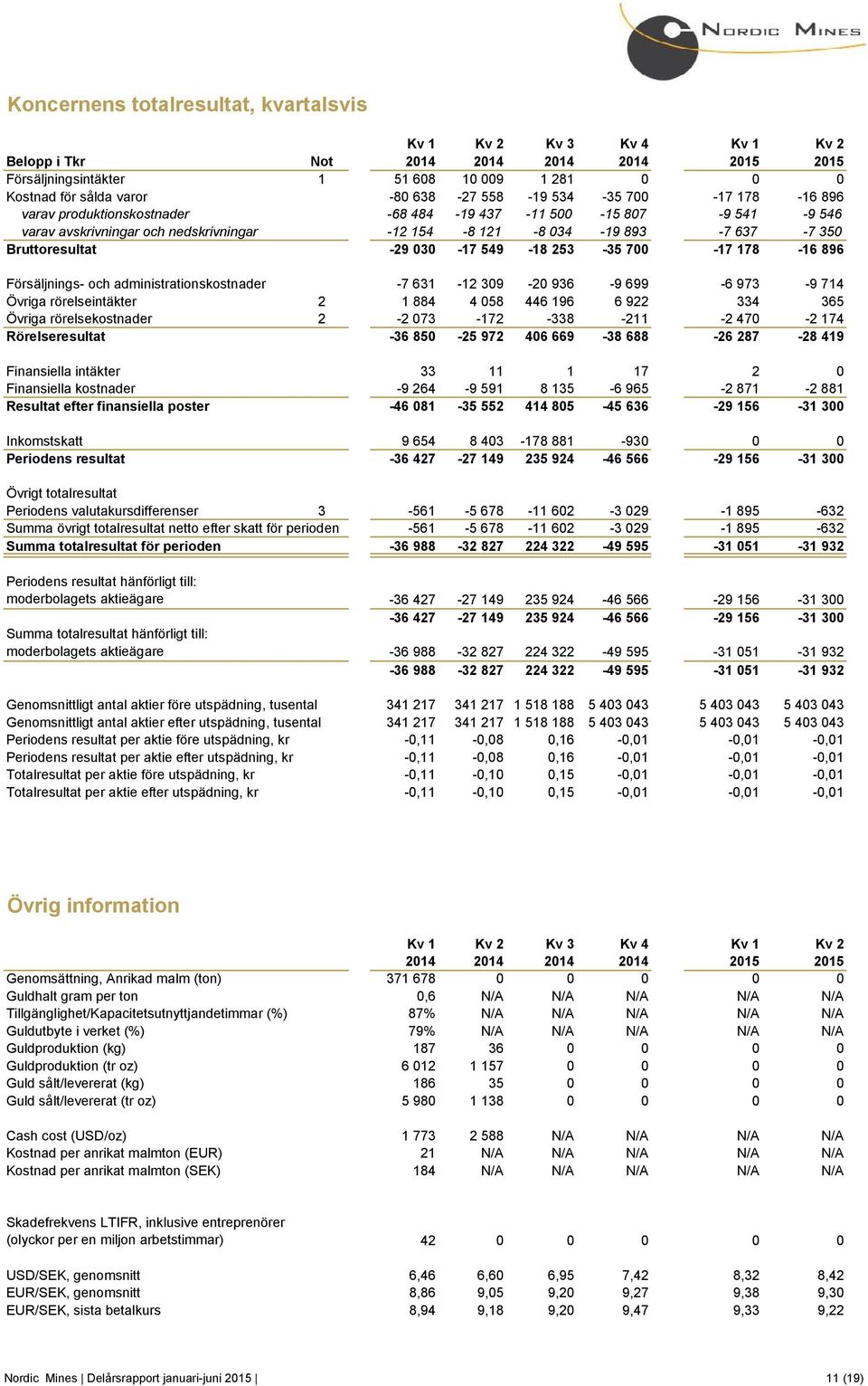 030-17 549-18 253-35 700-17 178-16 896 Försäljnings- och administrationskostnader -7 631-12 309-20 936-9 699-6 973-9 714 Övriga rörelseintäkter 2 1 884 4 058 446 196 6 922 334 365 Övriga