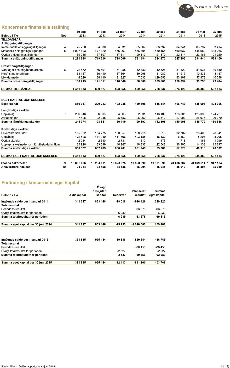 anläggningstillgångar 159 255 177 607 187 311 199 113 21 870 22 514 22 165 21 920 Summa anläggningstillgångar 1 271 668 719 516 718 009 731 484 544 672 547 492 534 644 523 400 Omsättningstillgångar