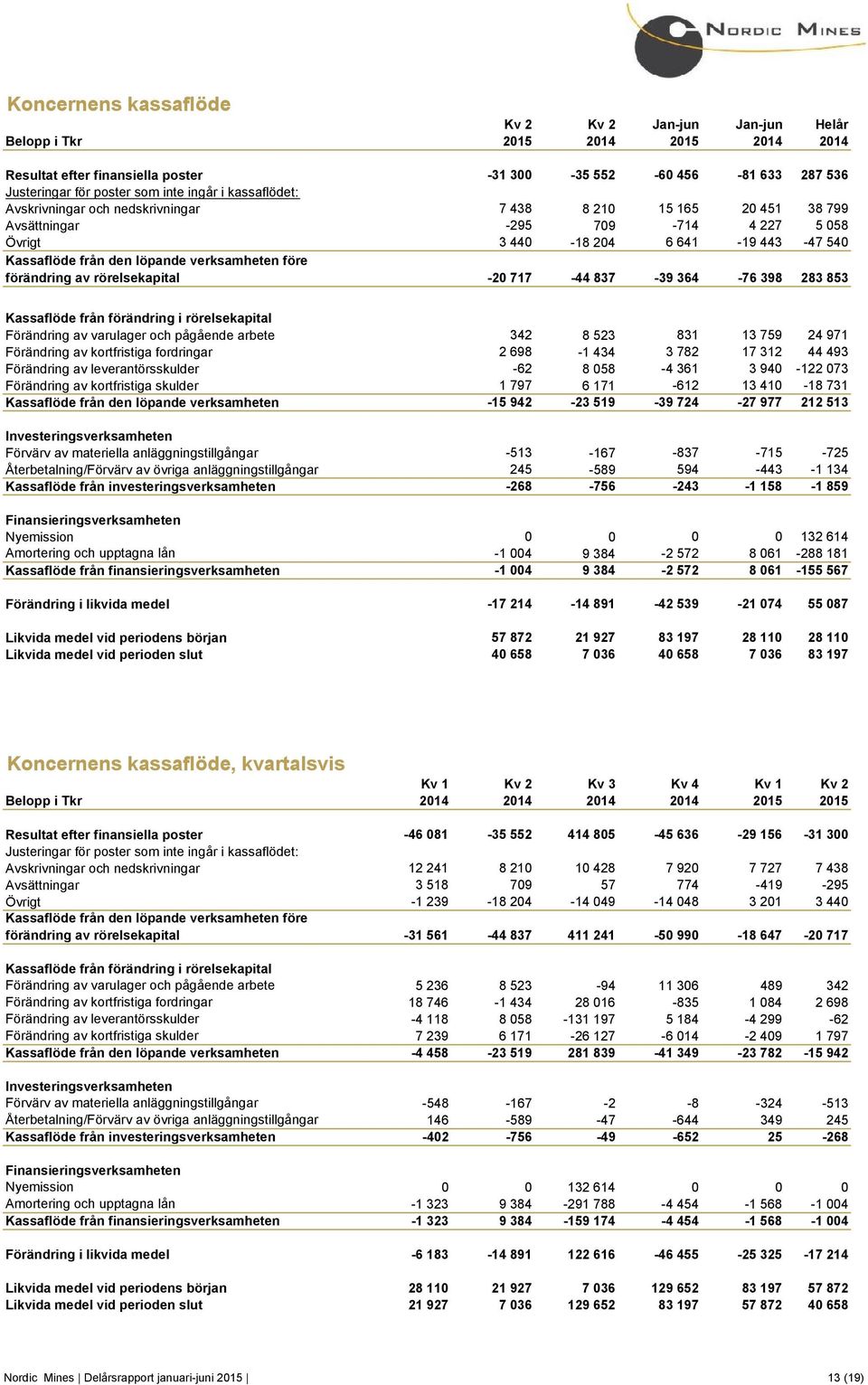 verksamheten före förändring av rörelsekapital -20 717-44 837-39 364-76 398 283 853 Kassaflöde från förändring i rörelsekapital Förändring av varulager och pågående arbete 342 8 523 831 13 759 24 971