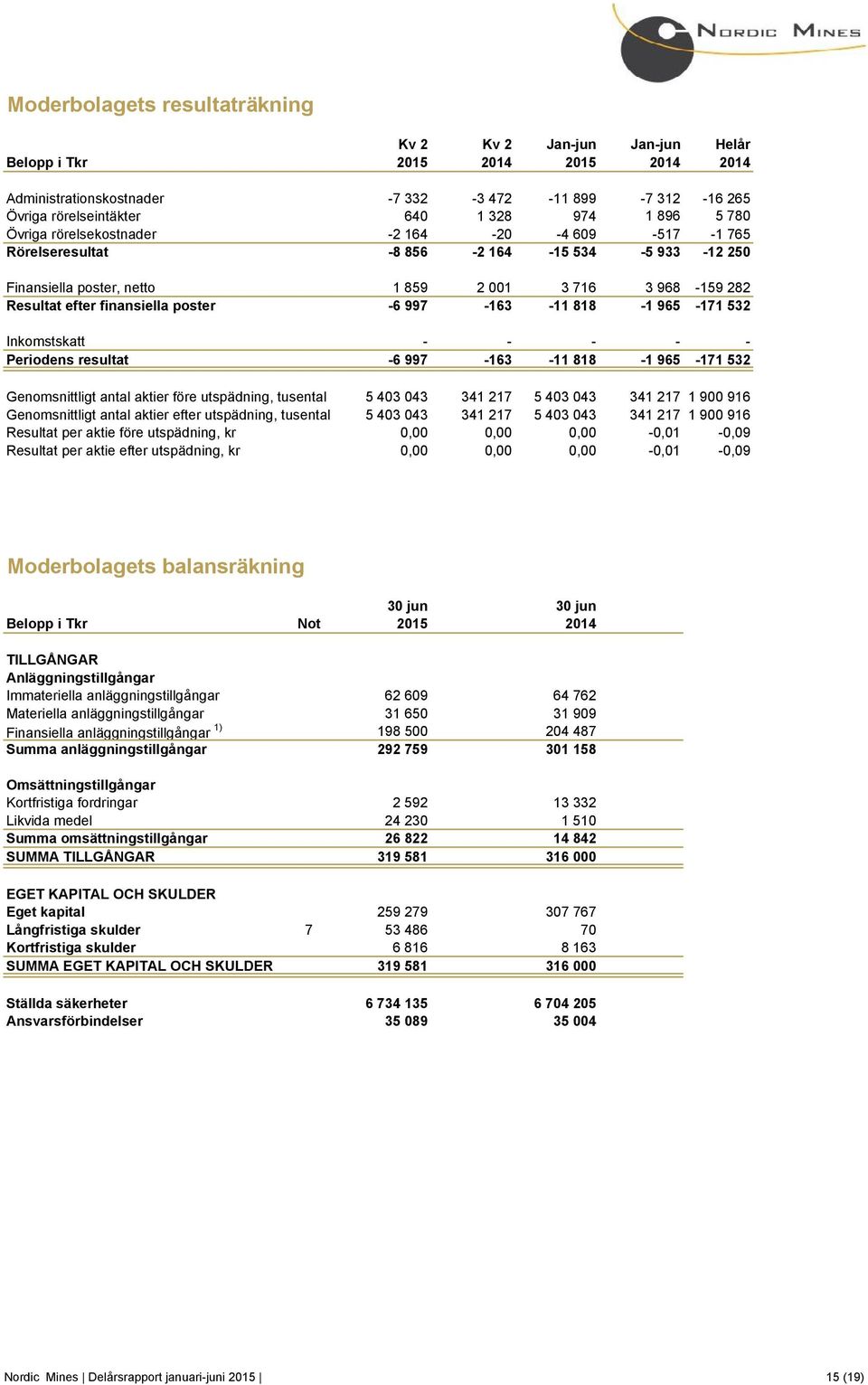 poster -6 997-163 -11 818-1 965-171 532 Inkomstskatt - - - - - Periodens resultat -6 997-163 -11 818-1 965-171 532 Genomsnittligt antal aktier före utspädning, tusental 5 403 043 341 217 5 403 043