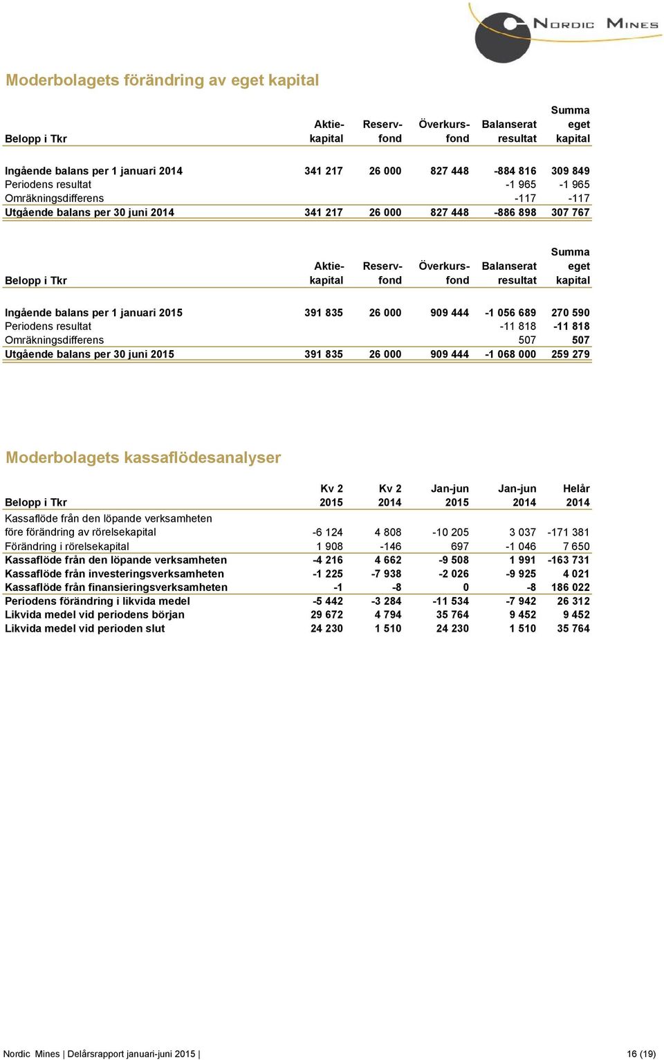 resultat Summa eget kapital Ingående balans per 1 januari 2015 391 835 26 000 909 444-1 056 689 270 590 Periodens resultat -11 818-11 818 Omräkningsdifferens 507 507 Utgående balans per 30 juni 2015