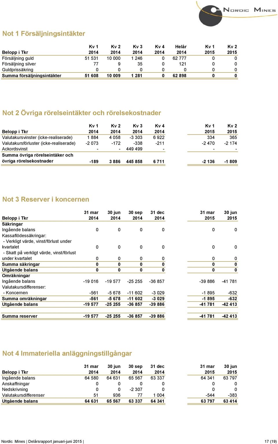 2014 2015 2015 Valutakursvinster (icke-realiserade) 1 884 4 058-3 303 6 922 334 365 Valutakursförluster (icke-realiserade) -2 073-172 -338-211 -2 470-2 174 Ackordsvinst - - 449 499 - - - Summa övriga