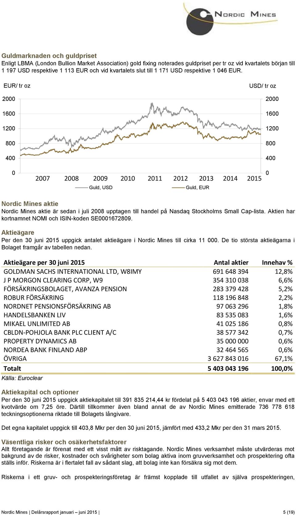 EUR/ tr oz 2000 1600 1200 800 400 USD/ tr oz 2000 1600 1200 800 400 0 2007 2008 2009 2010 2011 2012 2013 2014 2015 Guld, USD Guld, EUR 0 Nordic Mines aktie Nordic Mines aktie är sedan i juli 2008