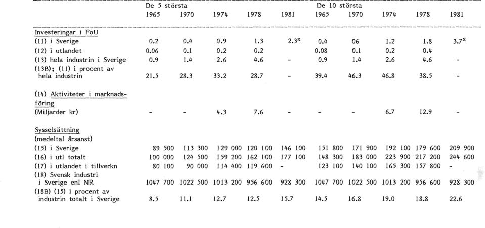 7 x (12) i utlandet 0.06 0.1 0.2 0.2 0.08 0.1 0.2 0.4 (13) hela industrin i Sverige 0.9 1.4 2.6 4.6 0.9 1.4 2.6 4.6 (BB) ; (I1) i procent av hela industr in 21.5 28.3 33.2 28.7 39.4 46.3 46.8 38.