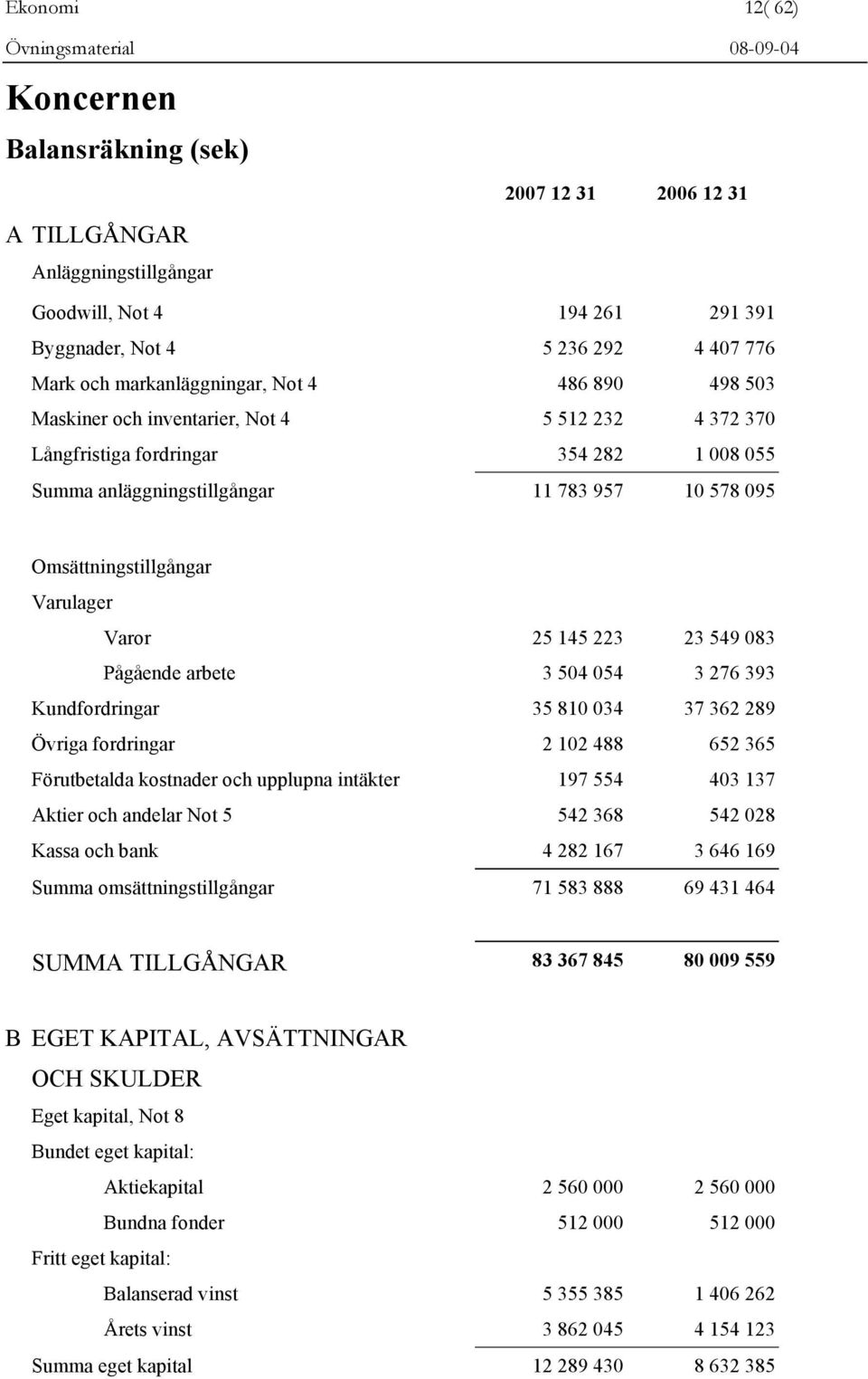 Varor 25 145 223 23 549 083 Pågående arbete 3 504 054 3 276 393 Kundfordringar 35 810 034 37 362 289 Övriga fordringar 2 102 488 652 365 Förutbetalda kostnader och upplupna intäkter 197 554 403 137