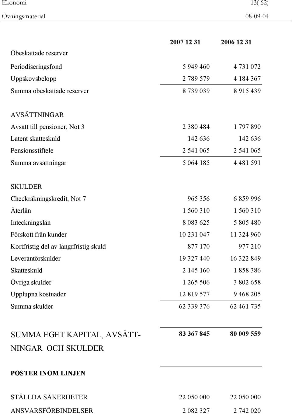 859 996 Återlån 1 560 310 1 560 310 Inteckningslån 8 083 625 5 805 480 Förskott från kunder 10 231 047 11 324 960 Kortfristig del av långrfristig skuld 877 170 977 210 Leverantörskulder 19 327 440 16