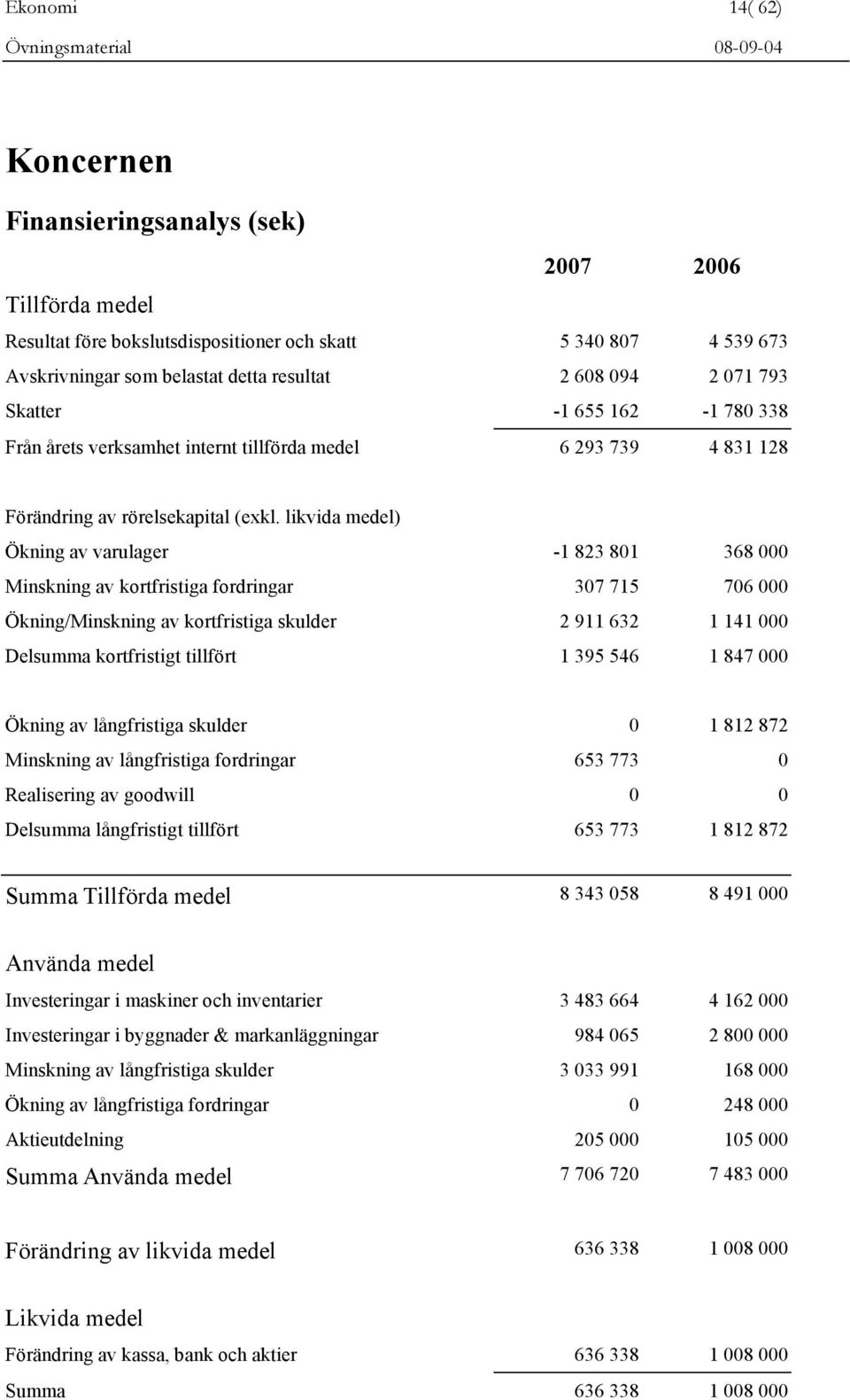 likvida medel) Ökning av varulager -1 823 801 368 000 Minskning av kortfristiga fordringar 307 715 706 000 Ökning/Minskning av kortfristiga skulder 2 911 632 1 141 000 Delsumma kortfristigt tillfört