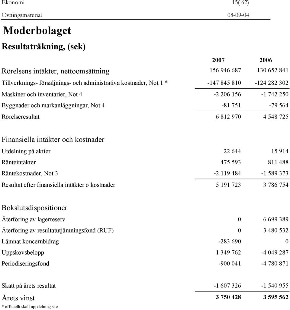 Utdelning på aktier 22 644 15 914 Ränteintäkter 475 593 811 488 Räntekostnader, Not 3-2 119 484-1 589 373 Resultat efter finansiella intäkter o kostnader 5 191 723 3 786 754 Bokslutsdispositioner