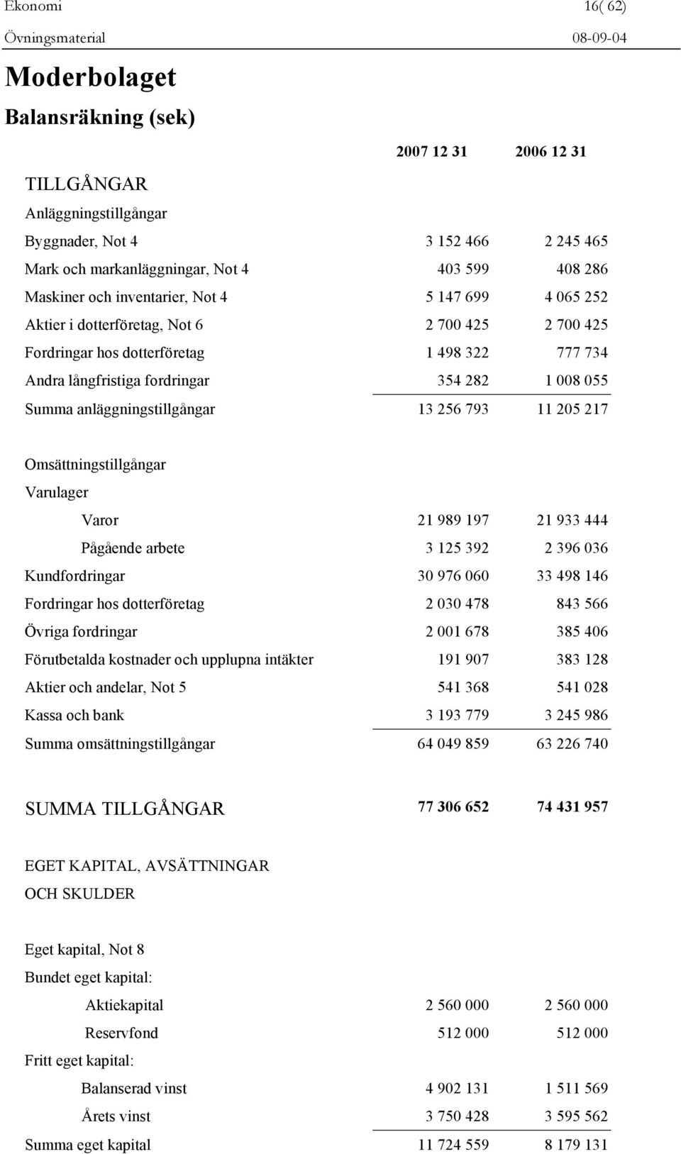 anläggningstillgångar 13 256 793 11 205 217 Omsättningstillgångar Varulager Varor 21 989 197 21 933 444 Pågående arbete 3 125 392 2 396 036 Kundfordringar 30 976 060 33 498 146 Fordringar hos