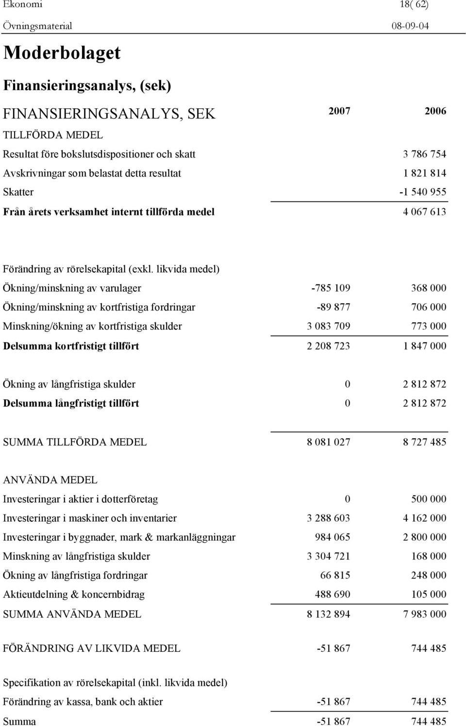 likvida medel) Ökning/minskning av varulager -785 109 368 000 Ökning/minskning av kortfristiga fordringar -89 877 706 000 Minskning/ökning av kortfristiga skulder 3 083 709 773 000 Delsumma