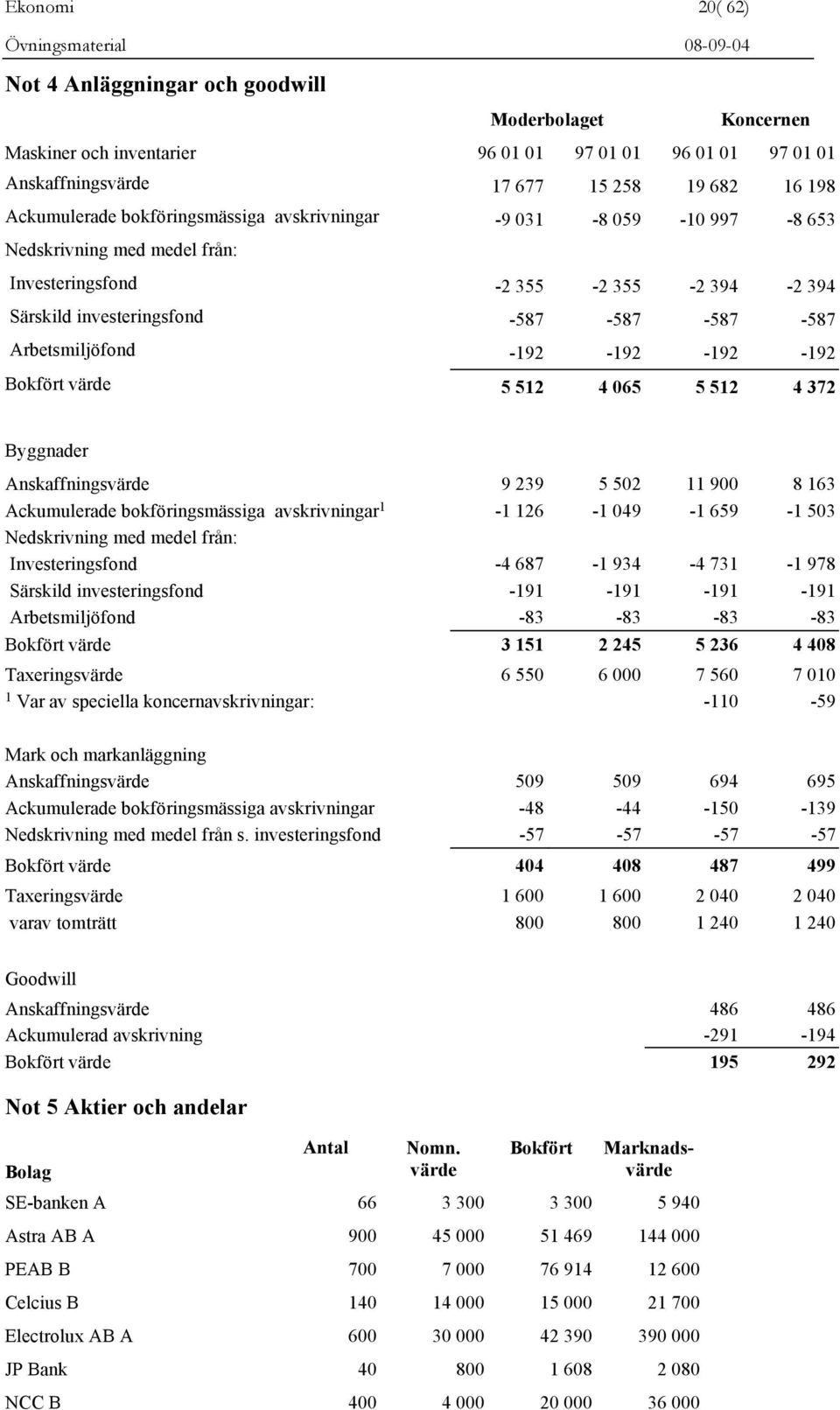 -192-192 Bokfört värde 5 512 4 065 5 512 4 372 Byggnader Anskaffningsvärde 9 239 5 502 11 900 8 163 Ackumulerade bokföringsmässiga avskrivningar 1-1 126-1 049-1 659-1 503 Nedskrivning med medel från: