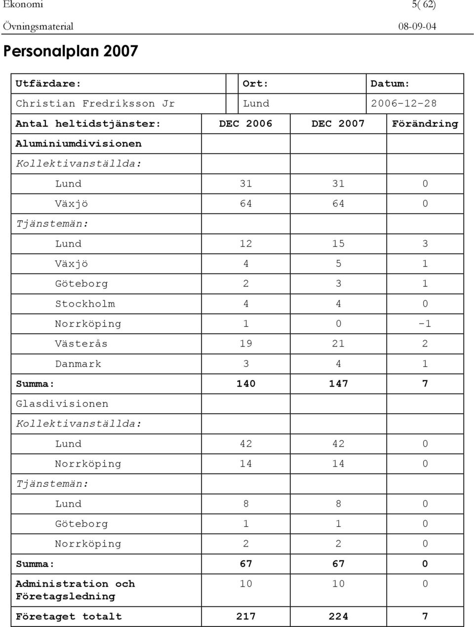 Stockholm 4 4 0 Norrköping 1 0-1 Västerås 19 21 2 Danmark 3 4 1 Summa: 140 147 7 Glasdivisionen Kollektivanställda: Tjänstemän: Lund 42 42